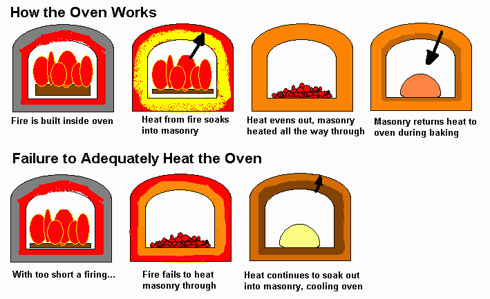 Brick Bread Oven Plans